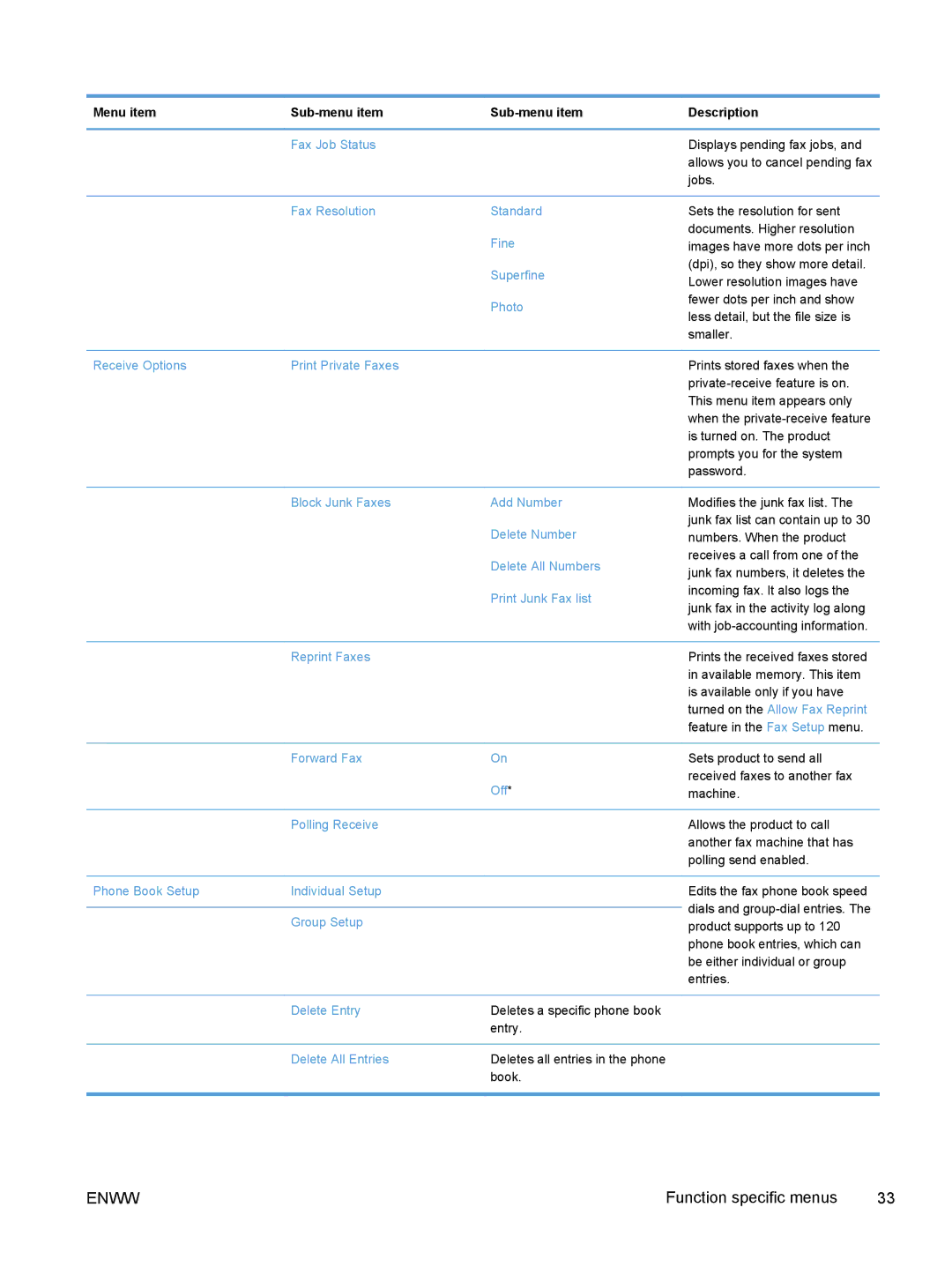 HP M375, M475 manual Displays pending fax jobs, Allows you to cancel pending fax, Jobs 