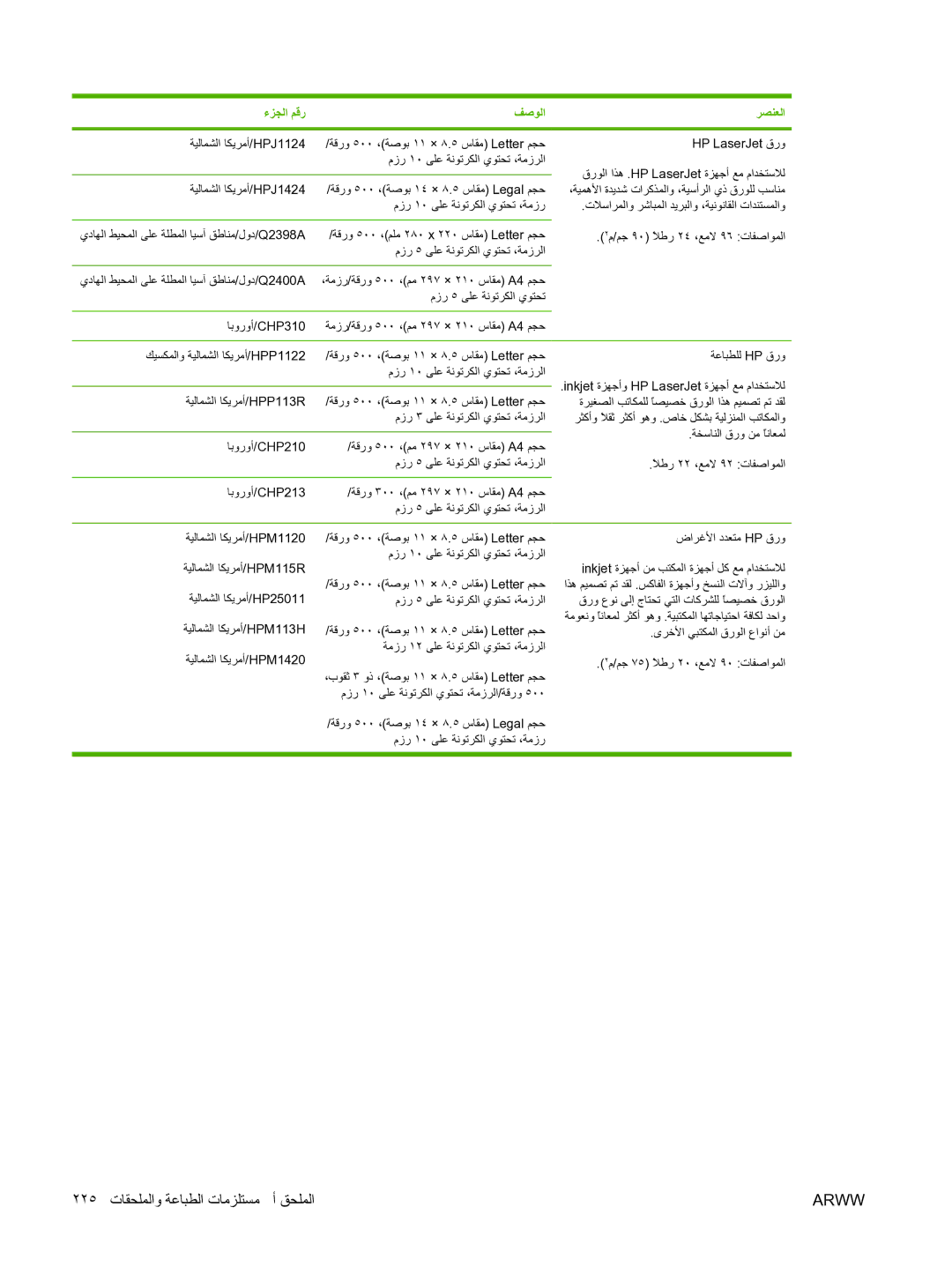 HP M5025 manual ٢٢٥ تﺎﻘﺤﻠﻤﻟاو ﺔﻋﺎﺒﻄﻟا تﺎﻣﺰﻠﺘﺴﻣ أ ﻖﺤﻠﻤﻟا 