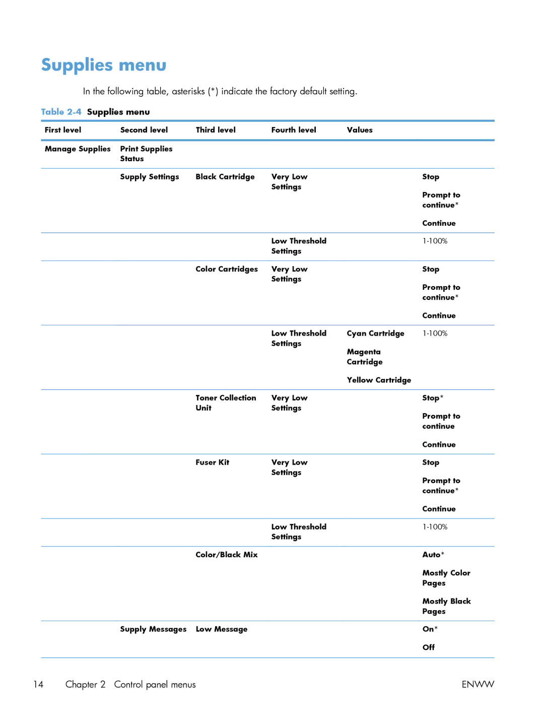 HP M551DN manual 4Supplies menu 