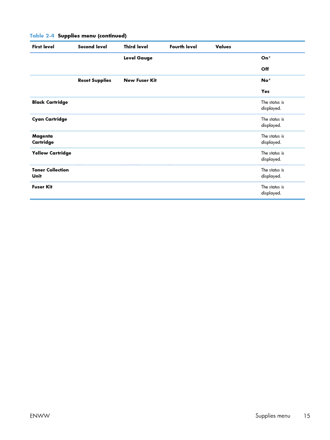 HP M551DN manual Supplies menu 