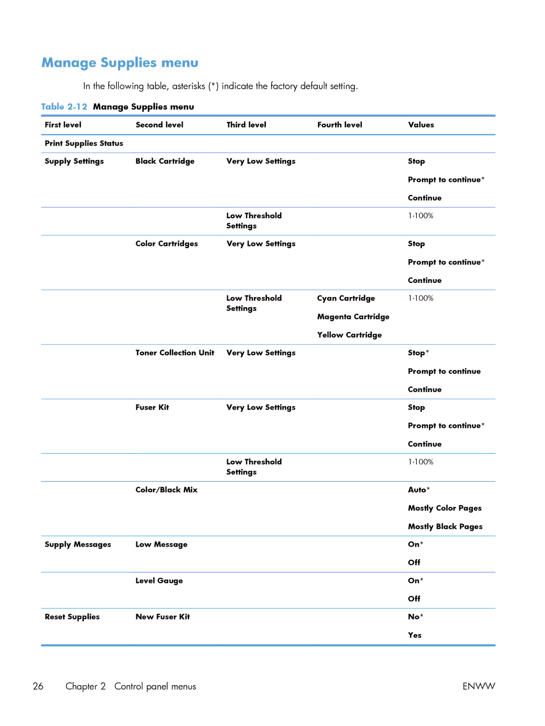 HP M551DN manual 12Manage Supplies menu 