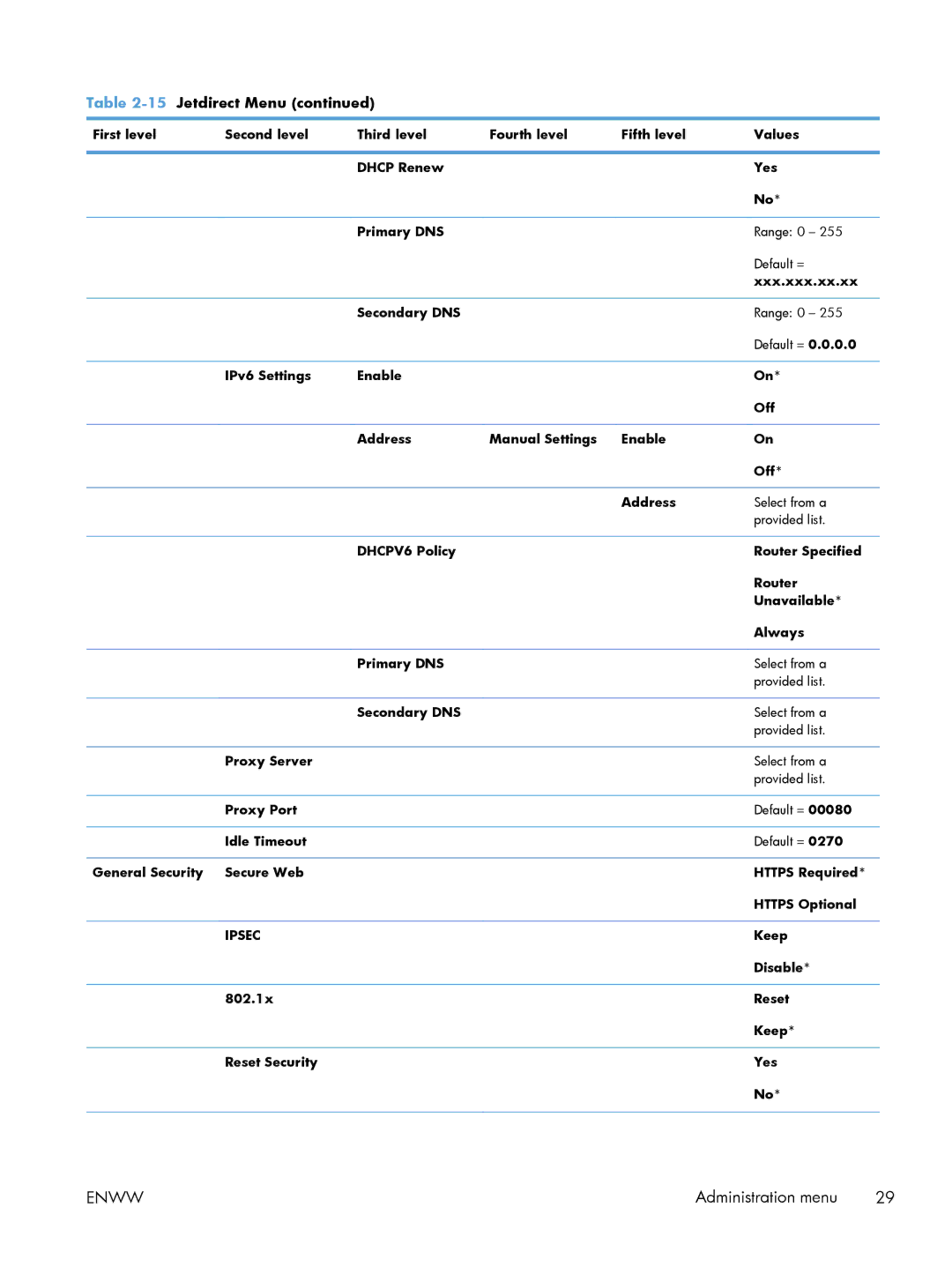 HP M551DN manual 15Jetdirect Menu, 802.1x Reset Keep Reset Security Yes 