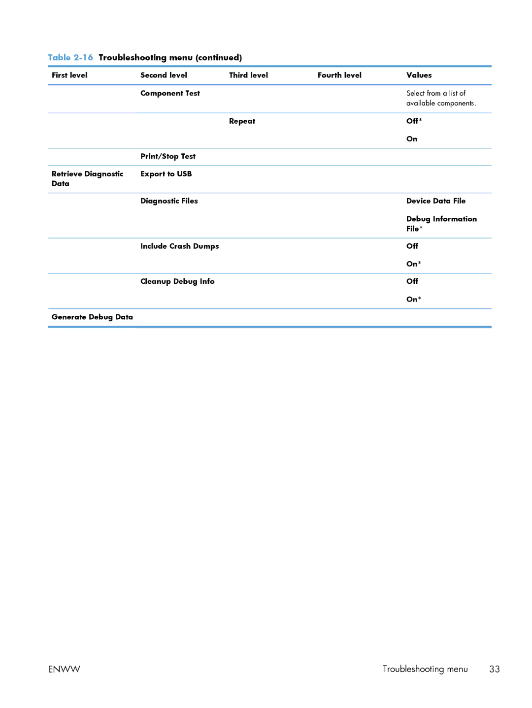 HP M551DN manual Troubleshooting menu 