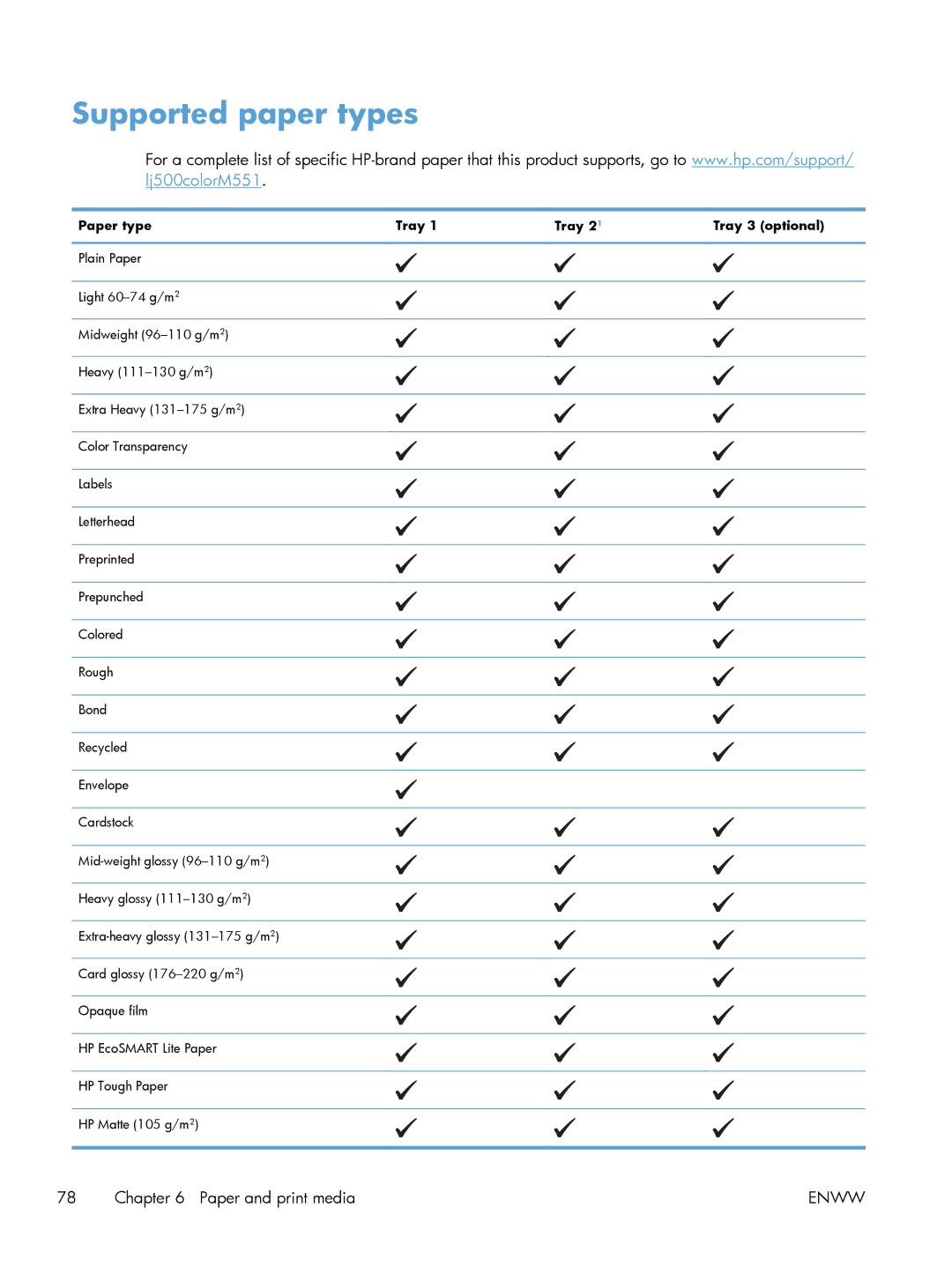 HP M551DN manual Supported paper types, Paper type Tray Tray 2 Tray 3 optional 