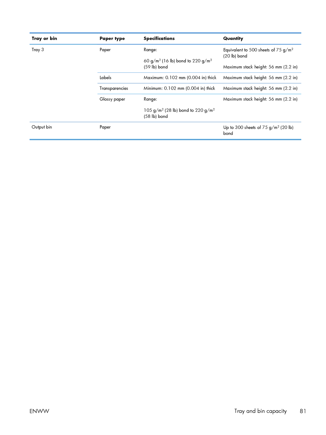 HP M551DN manual Tray and bin capacity 