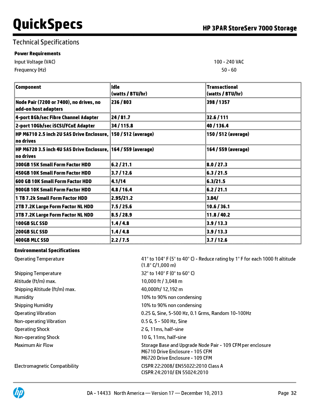 HP M6710 QR504A manual Power Requirements Input Voltage VAC, Frequency Hz Component Idle Transactional Watts / BTU/hr, 32.6 