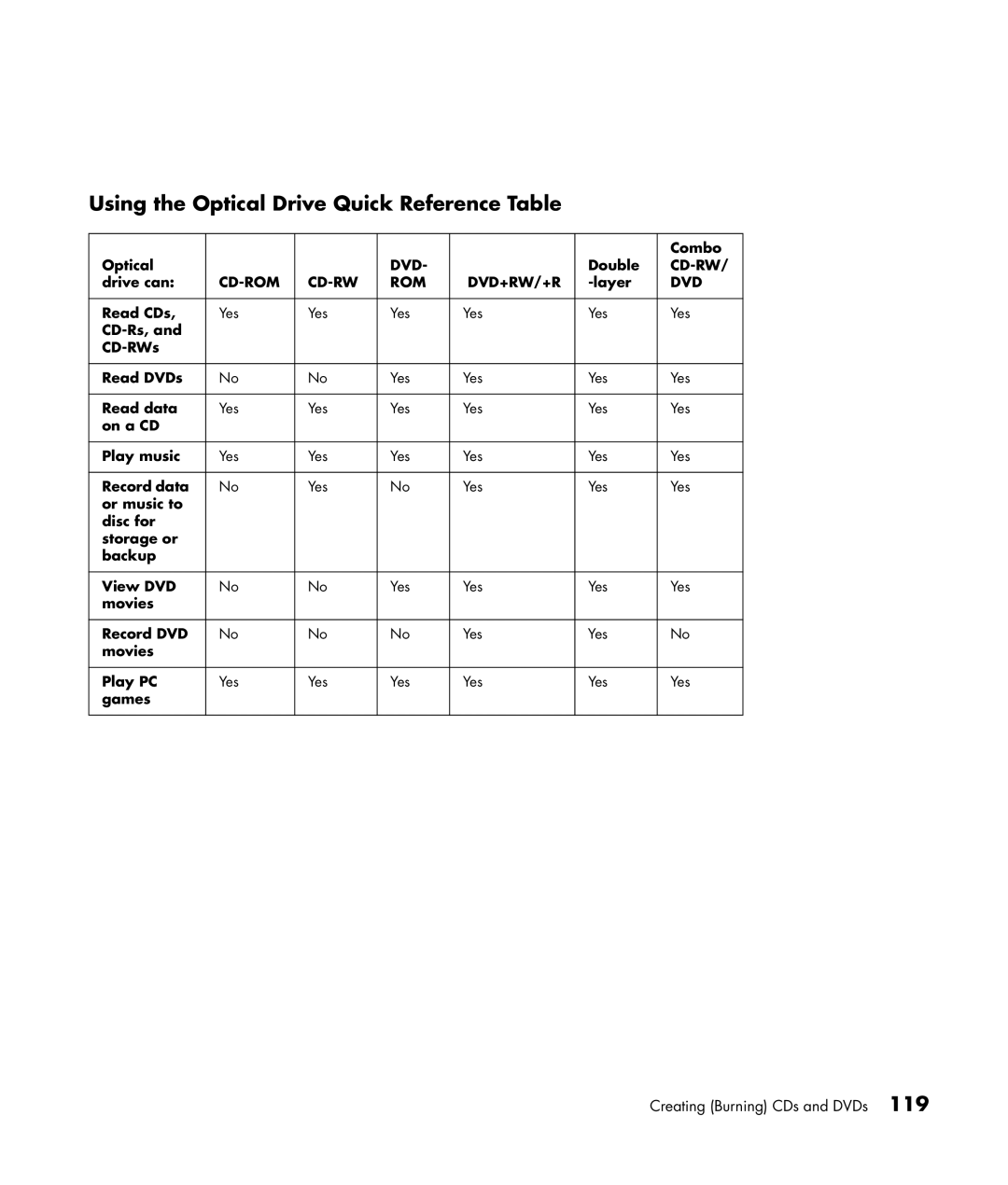 HP m7050y (PX153AV), m7087c, m7077c, m7067c, m7063w, m7070n, m7060n manual Using the Optical Drive Quick Reference Table 