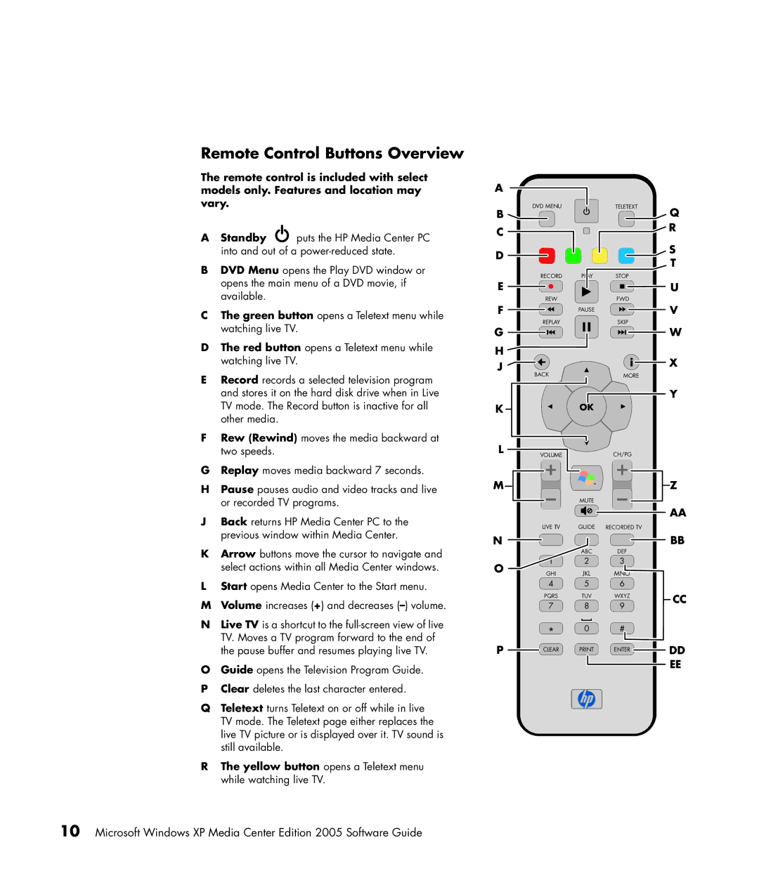 HP m7181.uk manual Remote Control Buttons Overview 