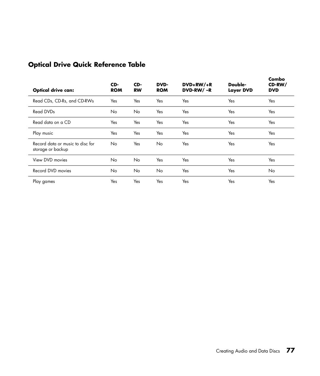 HP m7181.uk manual Optical Drive Quick Reference Table, Combo, Optical drive can, Layer DVD 