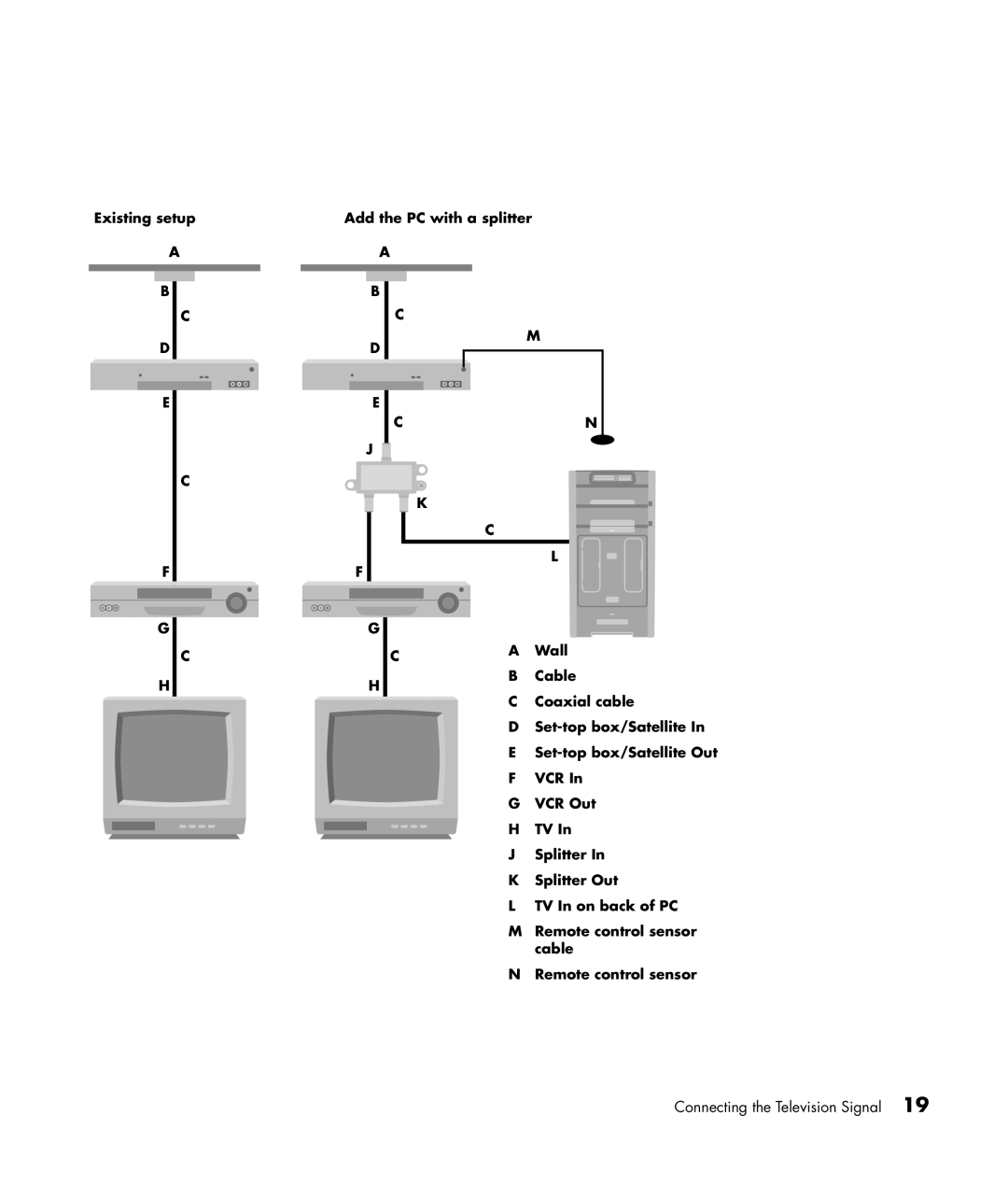 HP m7260in, m7248hk, m7181.uk, m7280in, m7288d, m7288a, m7268hk manual Connecting the Television Signal 