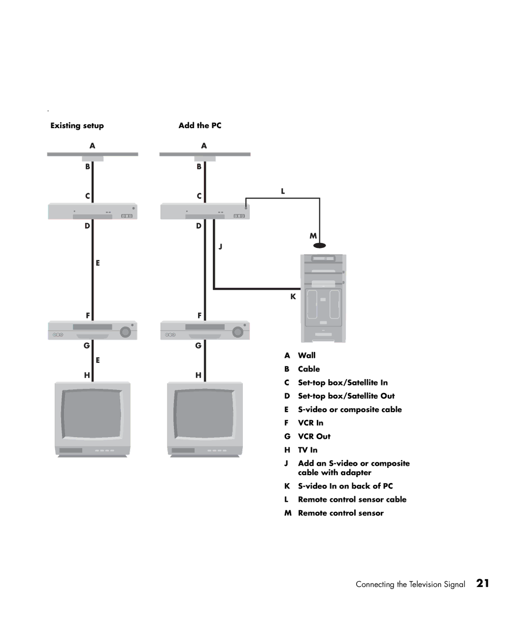 HP m7288d, m7248hk, m7181.uk, m7260in, m7280in, m7288a, m7268hk manual Connecting the Television Signal 