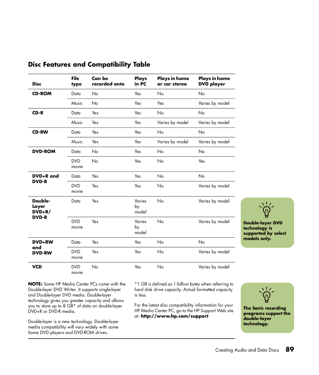 HP m7267c, m7248n, m7246n, m7257c, m7259c, m7287c, m7263w, m7260n Disc Features and Compatibility Table, Dvd+R, Double, Layer 