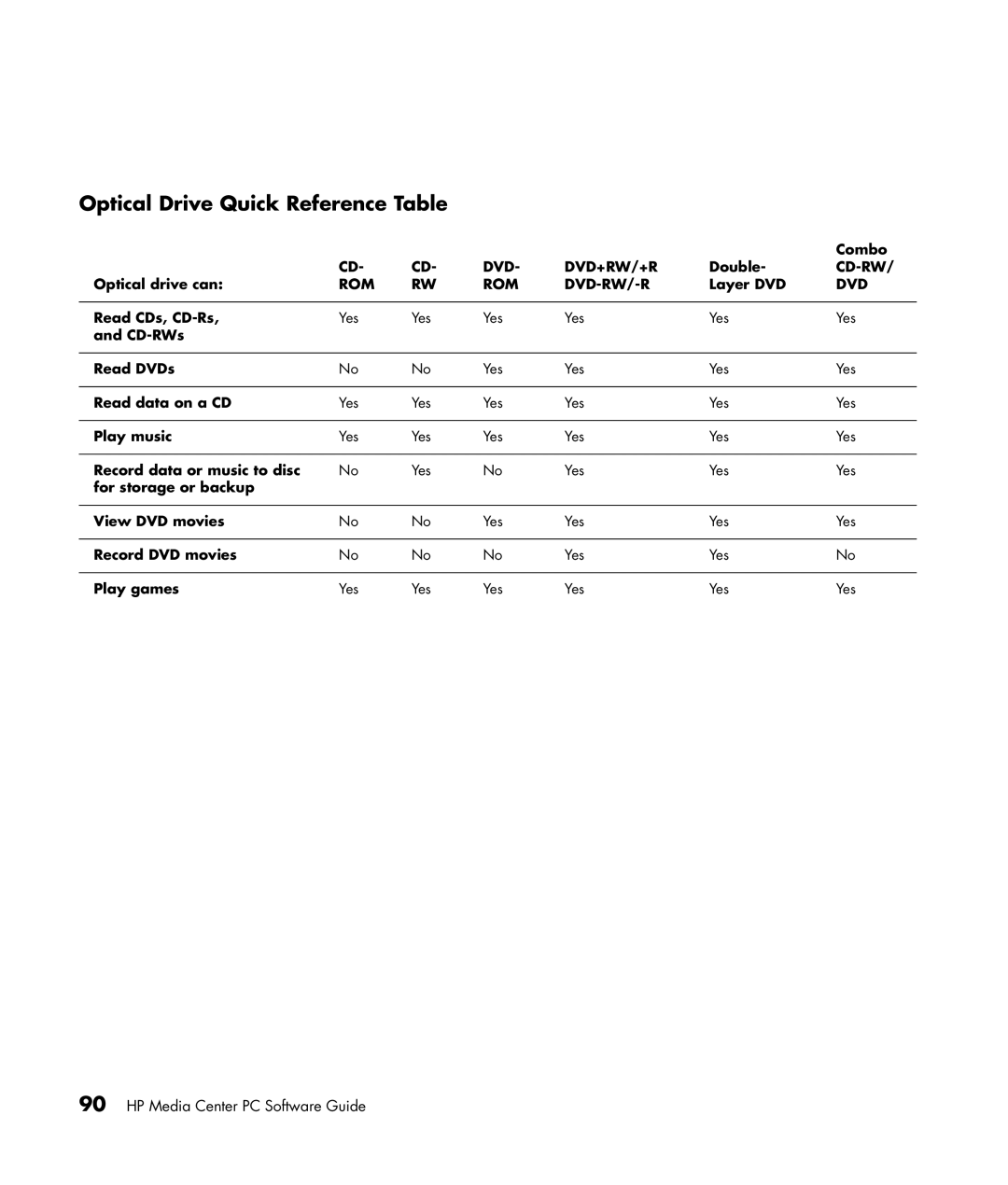 HP m7263w, m7248n, m7246n, m7257c, m7259c, m7287c, m7267c, m7260n, m7250n manual Optical Drive Quick Reference Table 