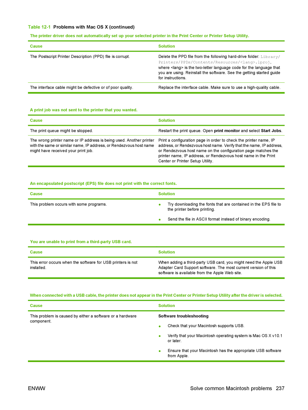 HP M9050 MFP manual Print queue might be stopped, Cause Solution, Software troubleshooting 