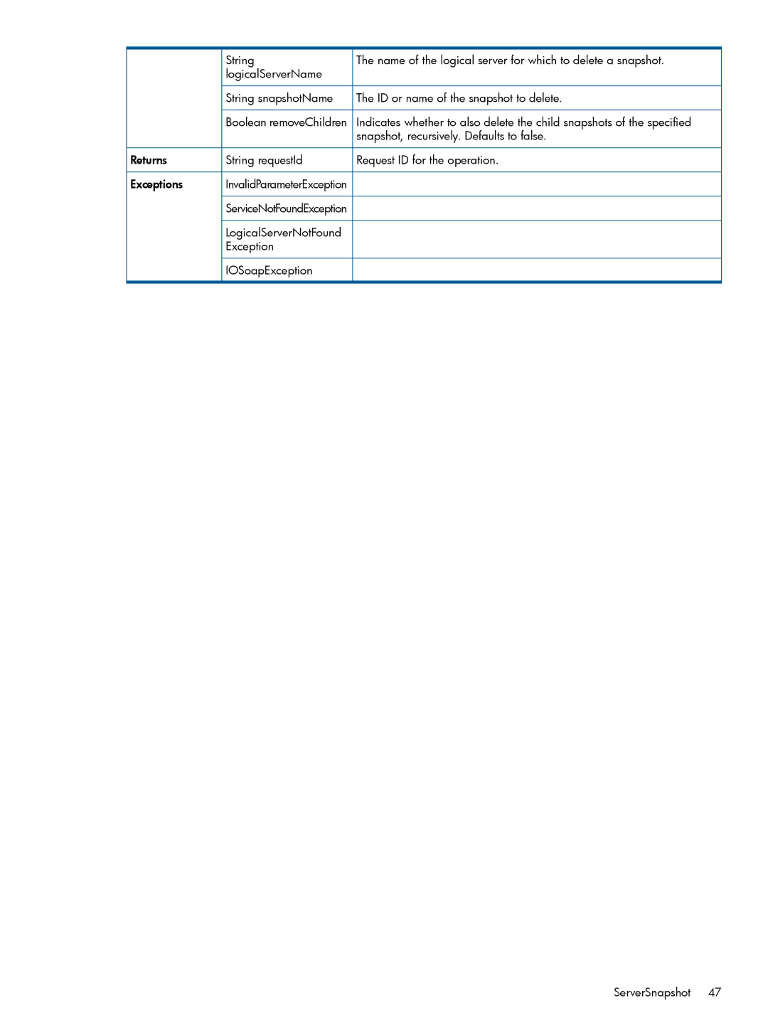 HP Matrix Operating Environment Software manual Snapshot, recursively. Defaults to false 