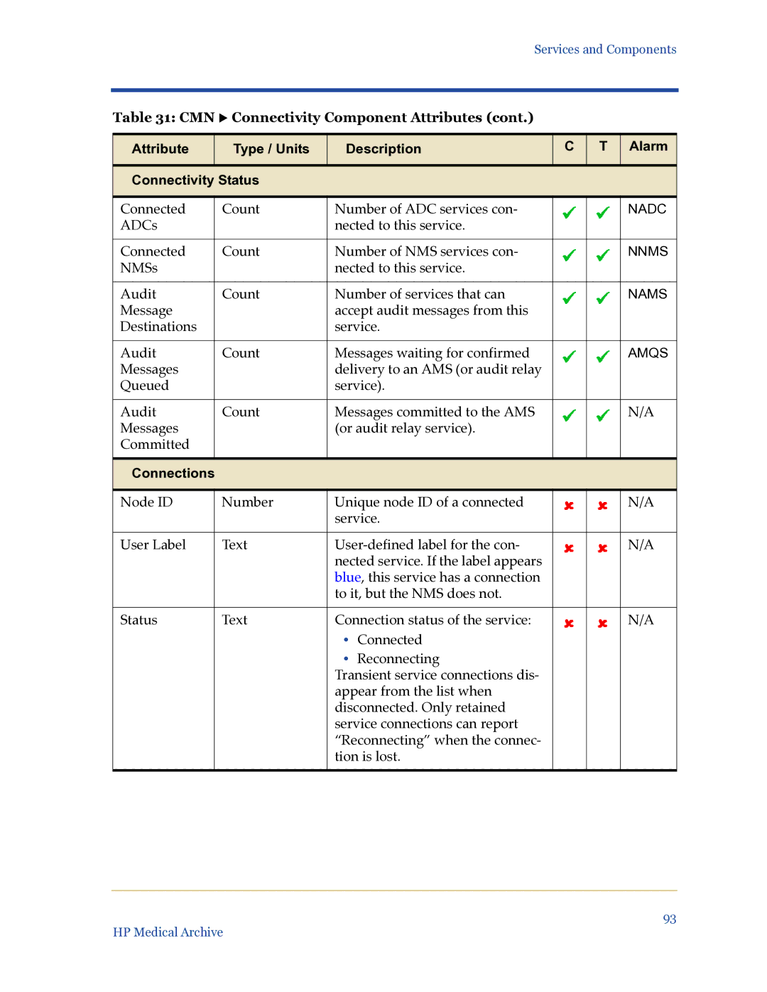 HP Medical Archive Solution manual Attribute Type / Units Description Alarm Connectivity Status 