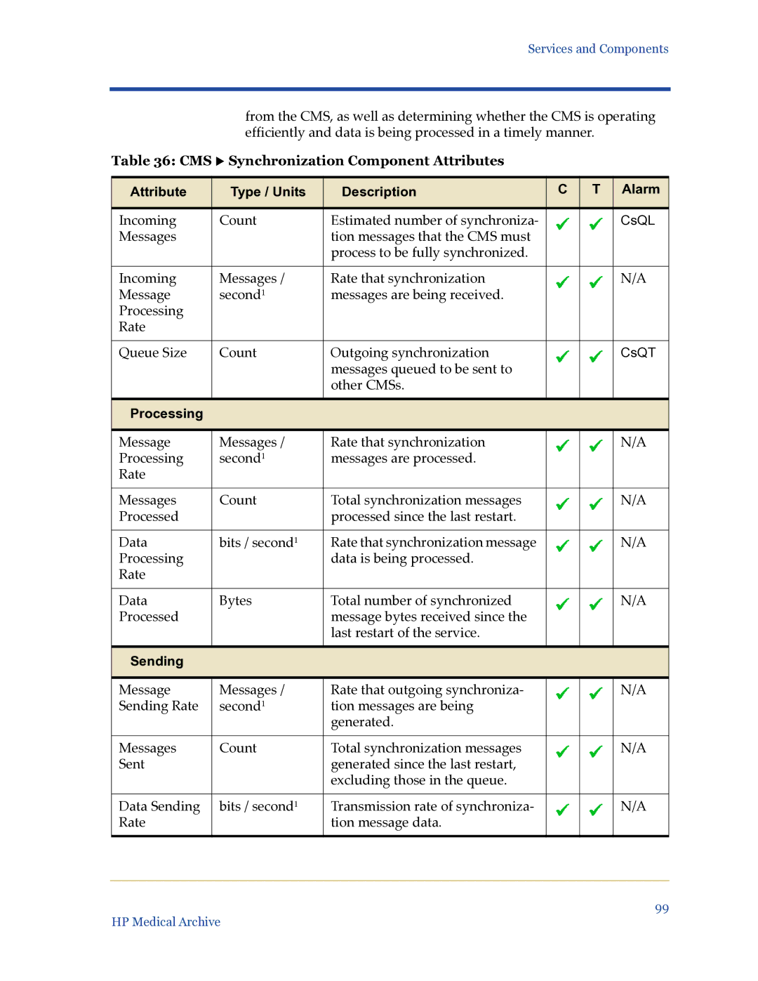 HP Medical Archive Solution manual CMS X Synchronization Component Attributes, Processing, Sending 