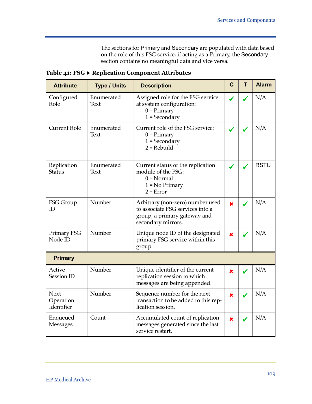 HP Medical Archive Solution manual FSG X Replication Component Attributes, Primary 