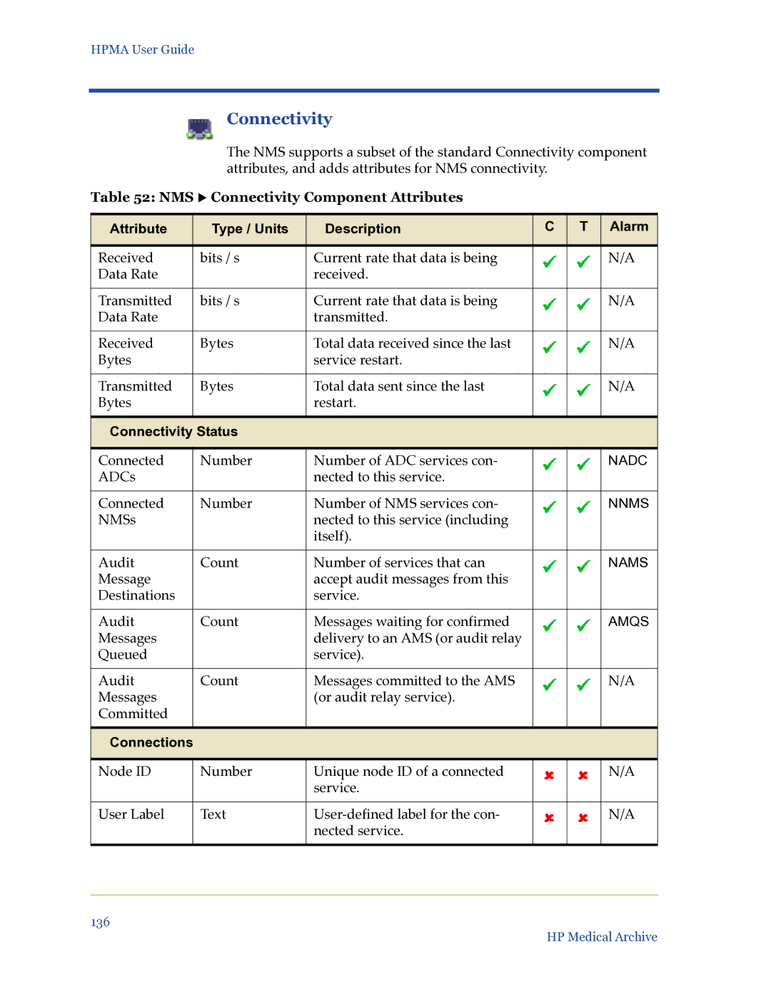 HP Medical Archive Solution manual NMS X Connectivity Component Attributes 