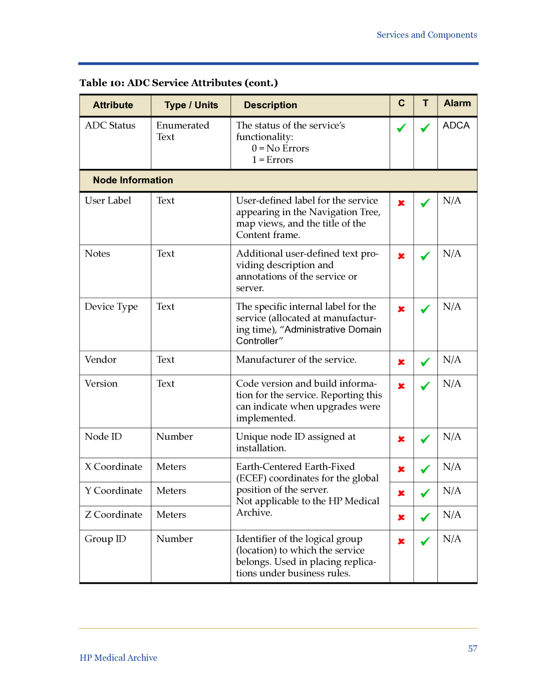 HP Medical Archive Solution manual ADC Status Enumerated Status of the service’s 