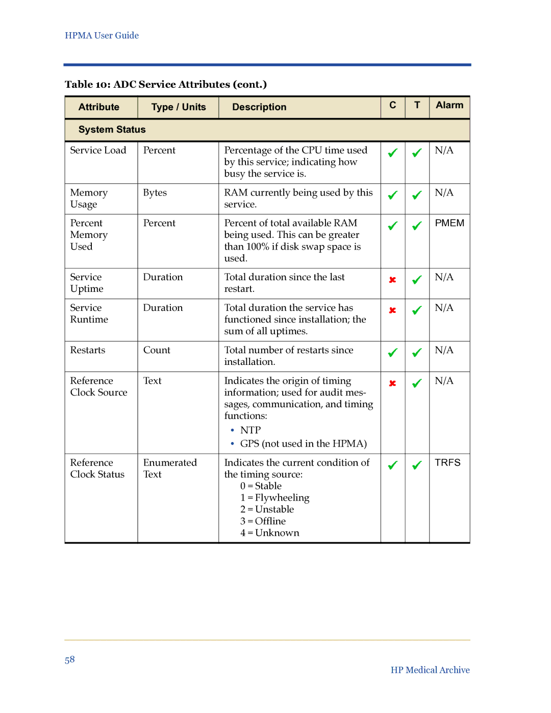 HP Medical Archive Solution manual Attribute Type / Units Description Alarm System Status, Ntp 