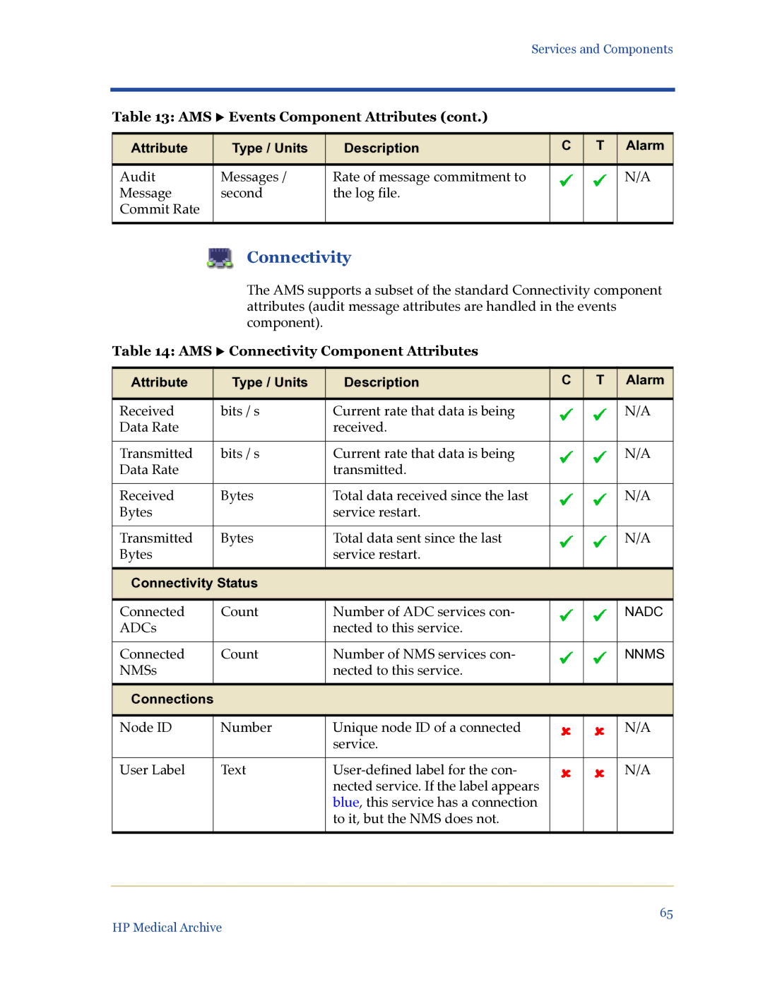 HP Medical Archive Solution manual AMS X Connectivity Component Attributes 