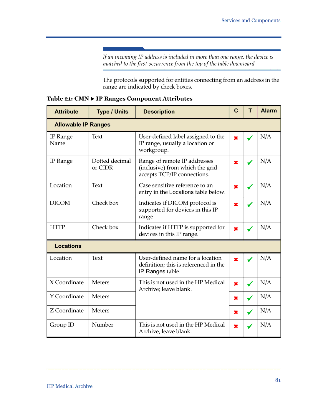 HP Medical Archive Solution manual CMN X IP Ranges Component Attributes, Locations 