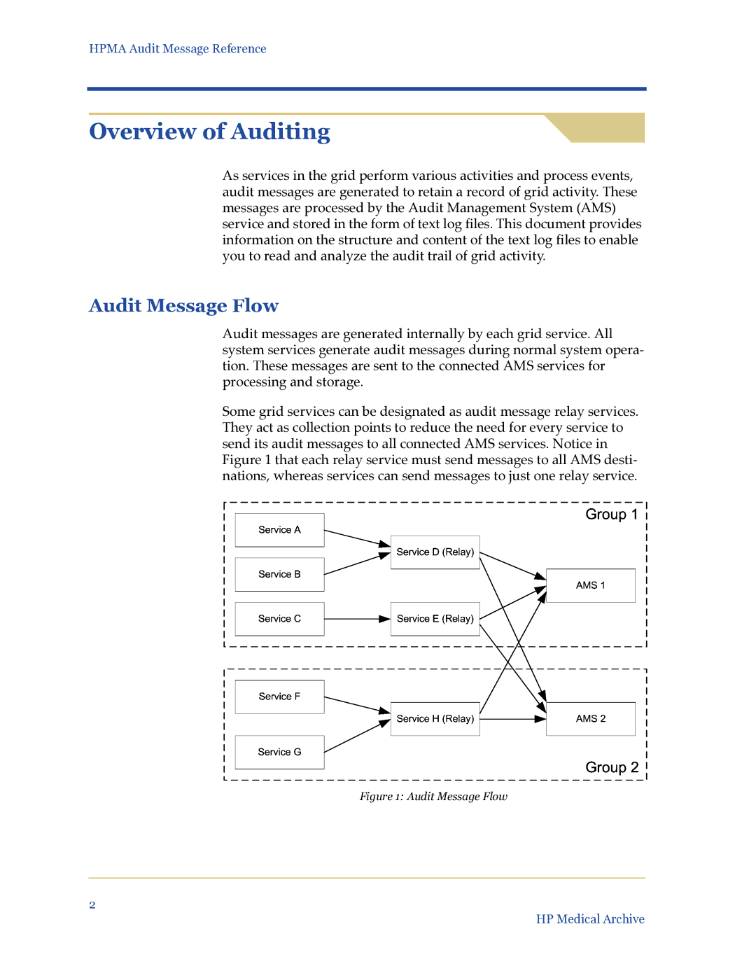 HP Medical Archive Solution manual Overview of Auditing, Audit Message Flow 