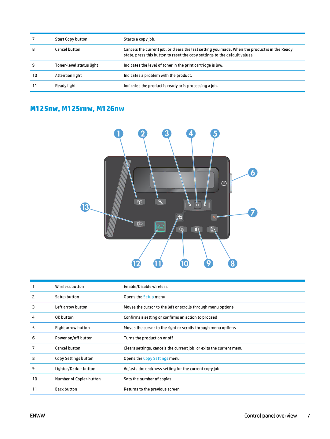 HP MFP M127fn, MFP M127fw manual M125nw, M125rnw, M126nw, Control panel overview 