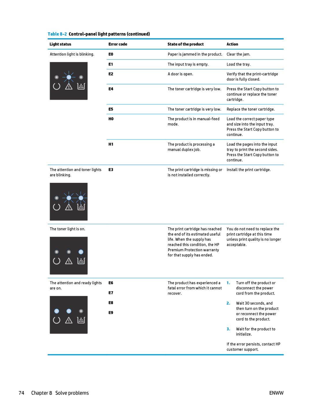 HP MFP M127fw, MFP M127fn manual Light status Error code State of the product Action 