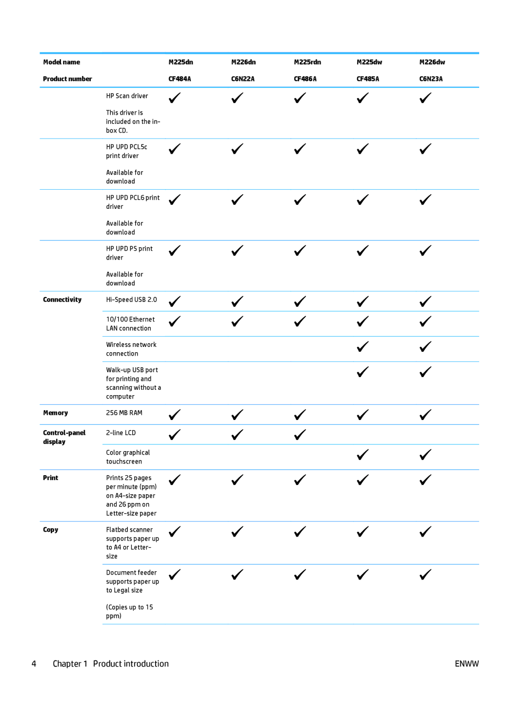 HP MFP M225dn, MFP M225dw CF484A C6N22A CF486A CF485A C6N23A, Connectivity, Memory, Control-panel, Display, Print, Copy 
