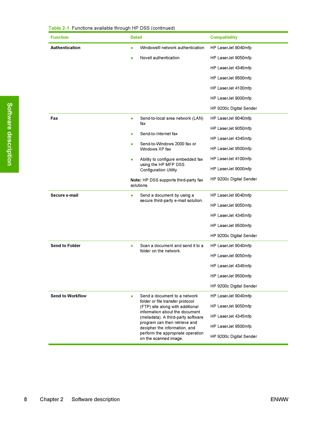 HP MFP Sending Software 4.0 to 4.20 manual Function Detail Authentication, Fax 