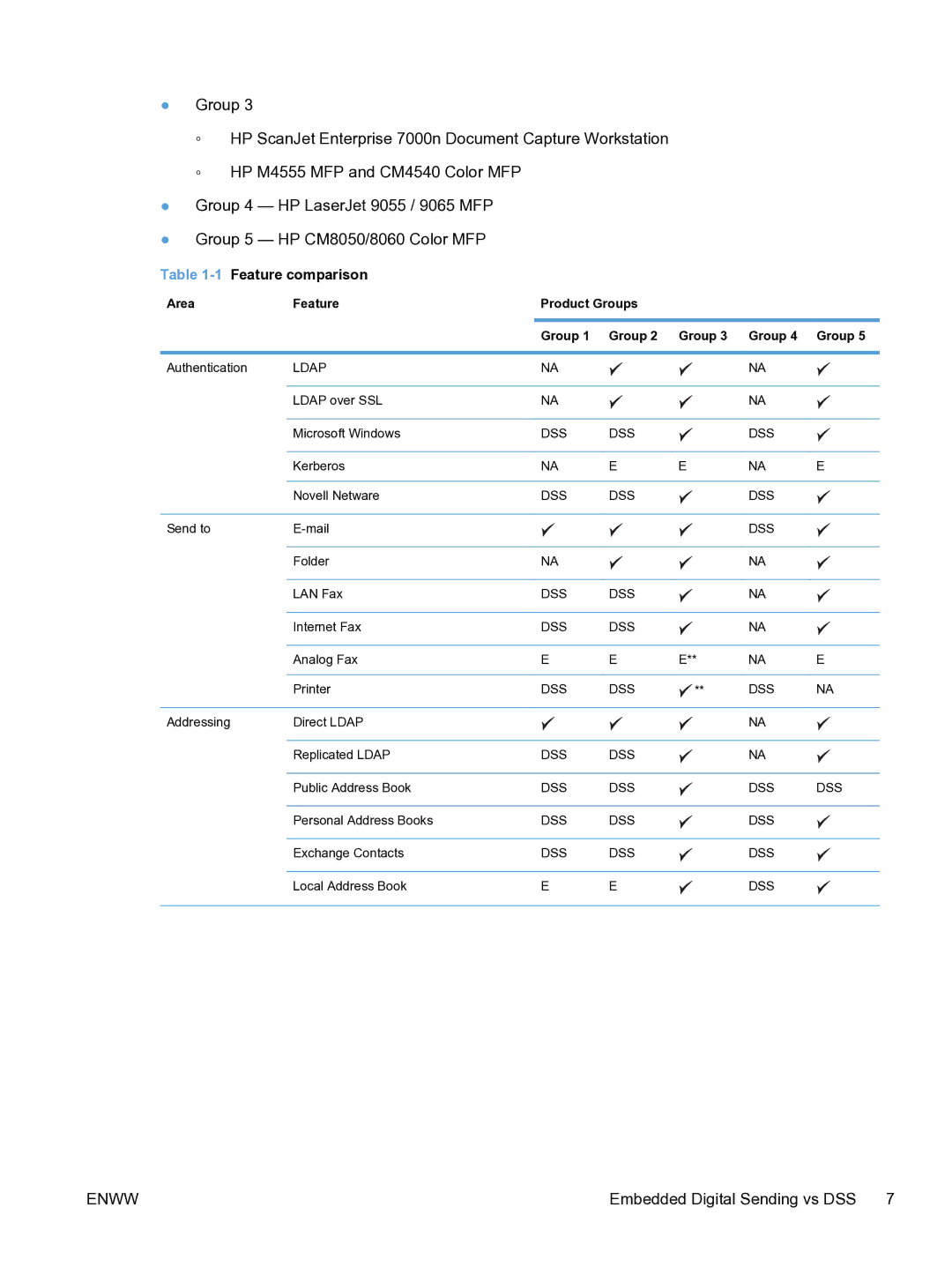 HP MFP Sending Software 4.9X manual 1Feature comparison, Area Feature Product Groups 