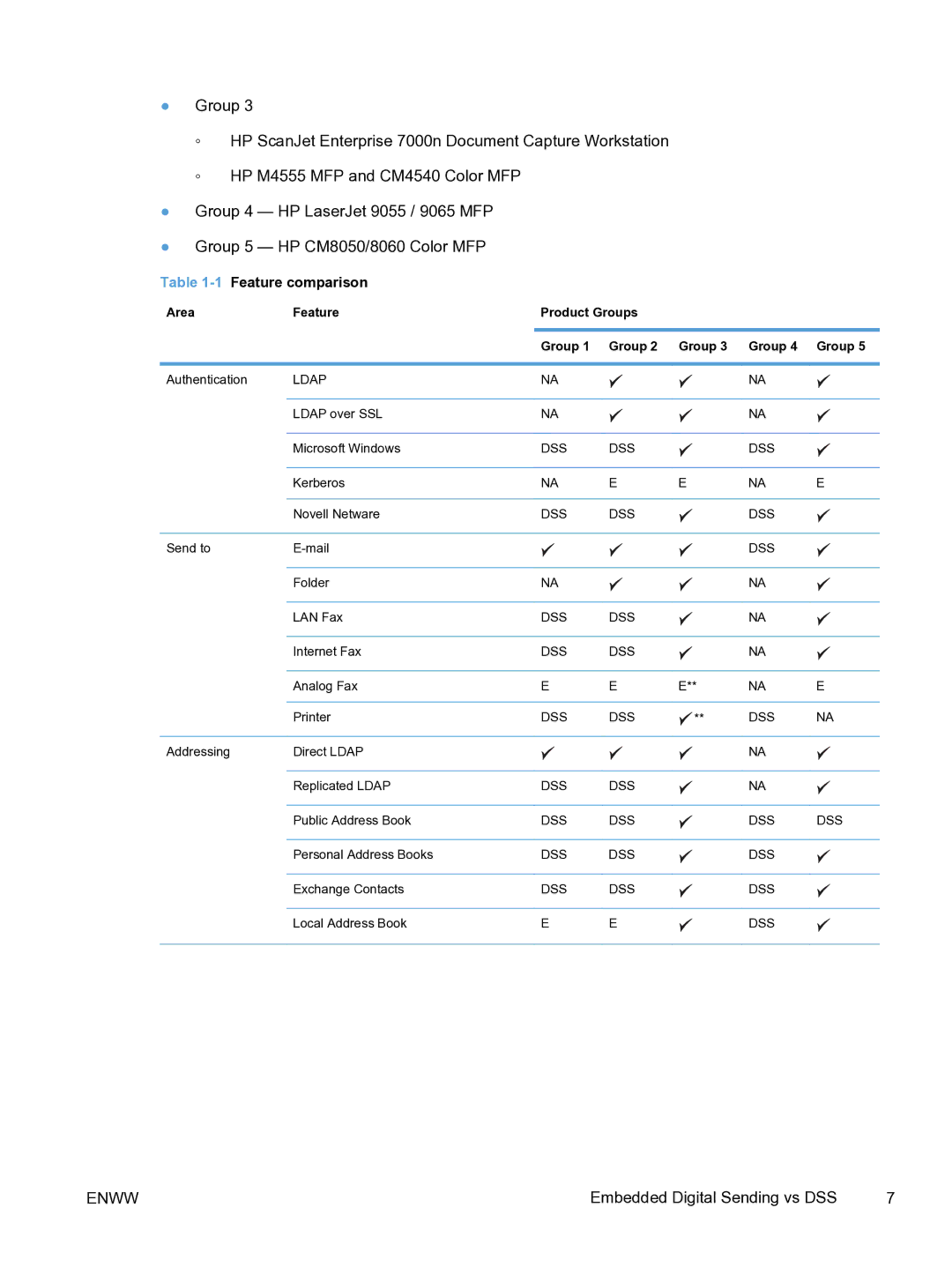 HP MFP Sending Software 4.9X manual 1Feature comparison, Area Feature Product Groups 