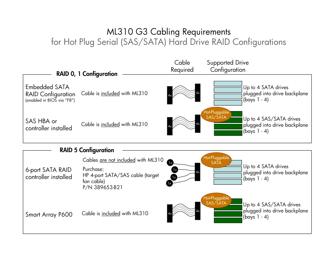 HP ML310 Generation 3 Server Cabling ML310 manual For Hot Plug Serial SAS/SATA Hard Drive RAID Configurations 