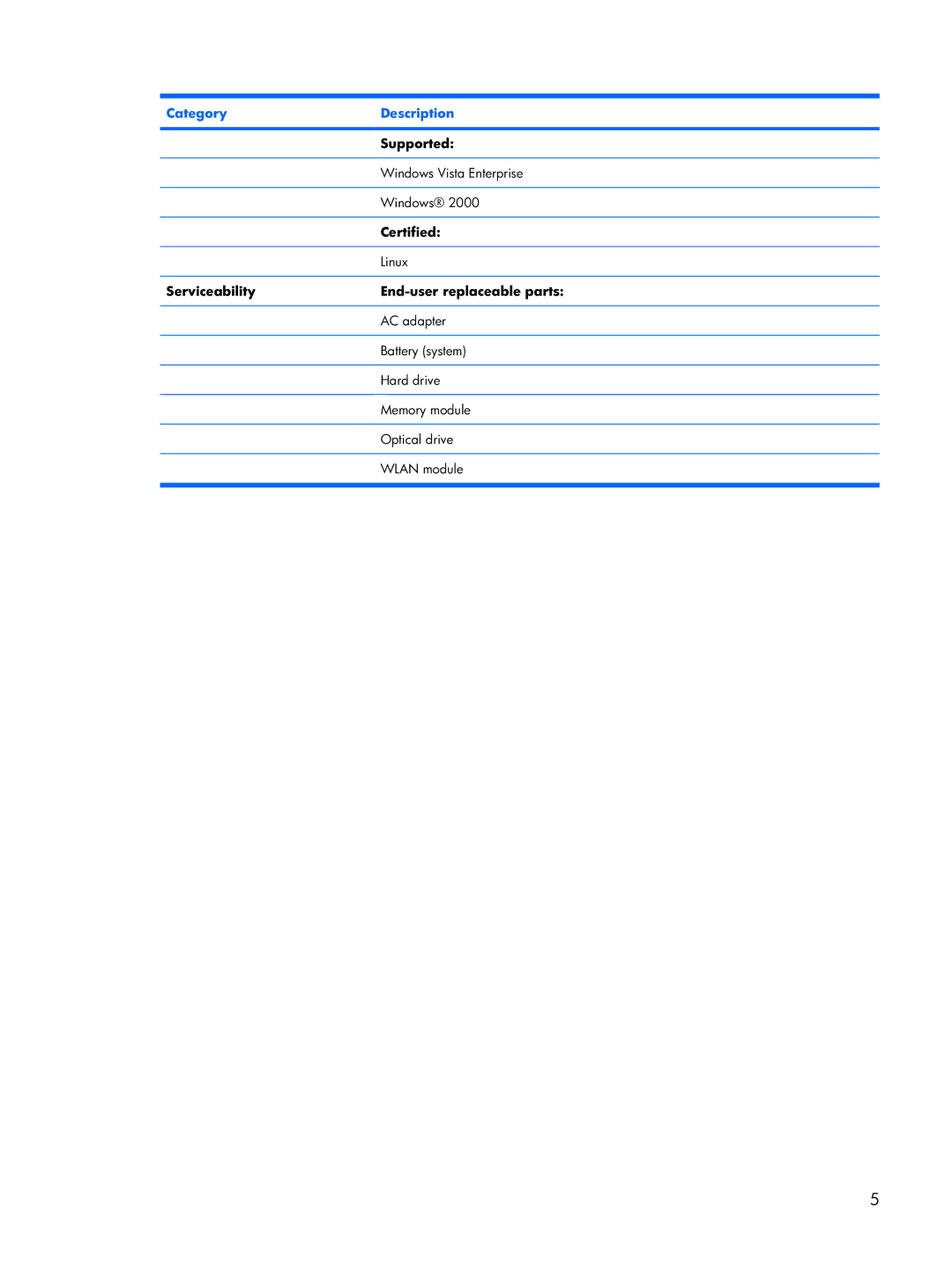 HP Mobile 8510w manual Supported, Certified, Serviceability End-user replaceable parts 