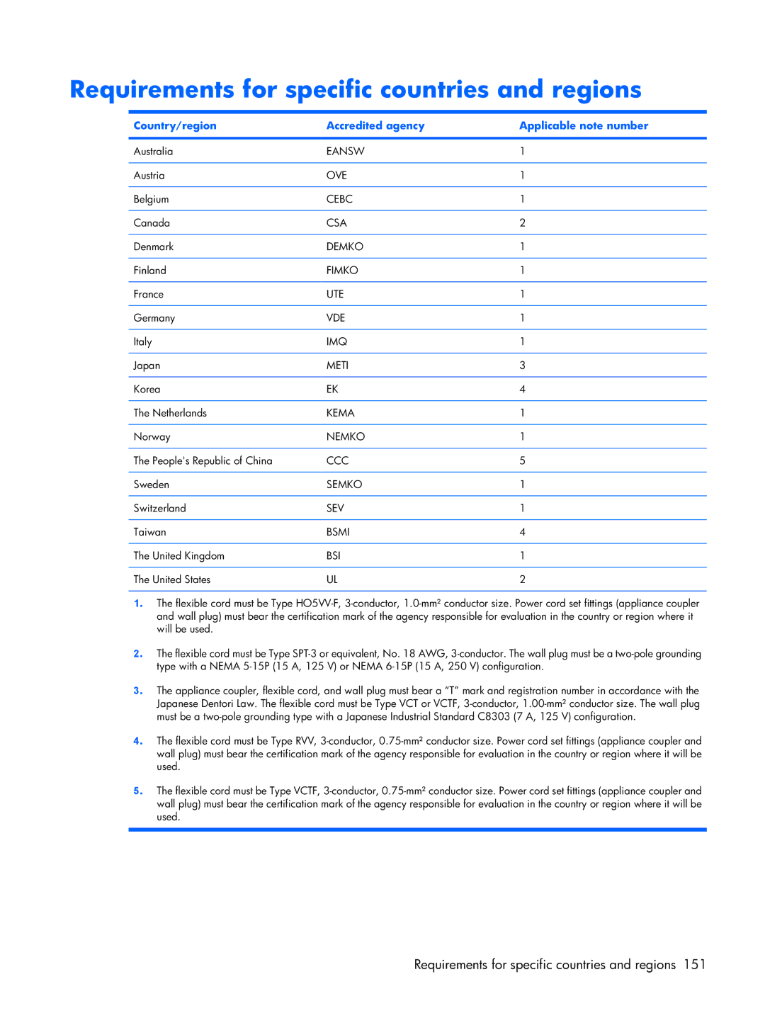 HP Mobile 8510w Requirements for specific countries and regions, Country/region Accredited agency Applicable note number 