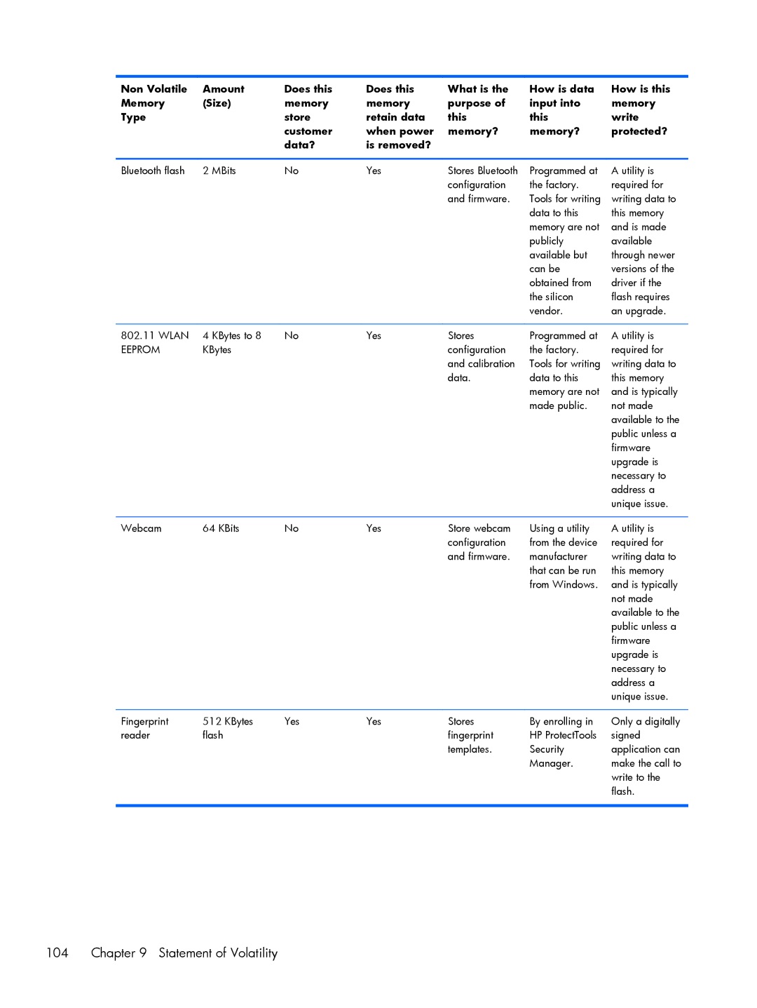 HP Mobile POS G2 Solution, Mobile POS G1 Solution manual Statement of Volatility 