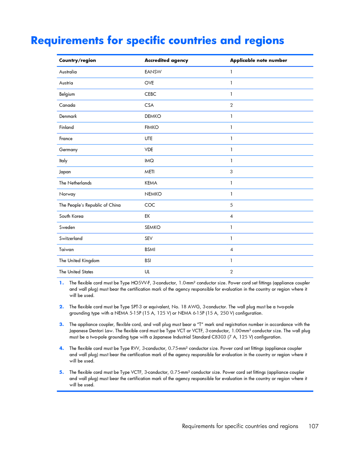 HP Mobile POS G1 Solution, Mobile POS G2 Solution manual Requirements for specific countries and regions 