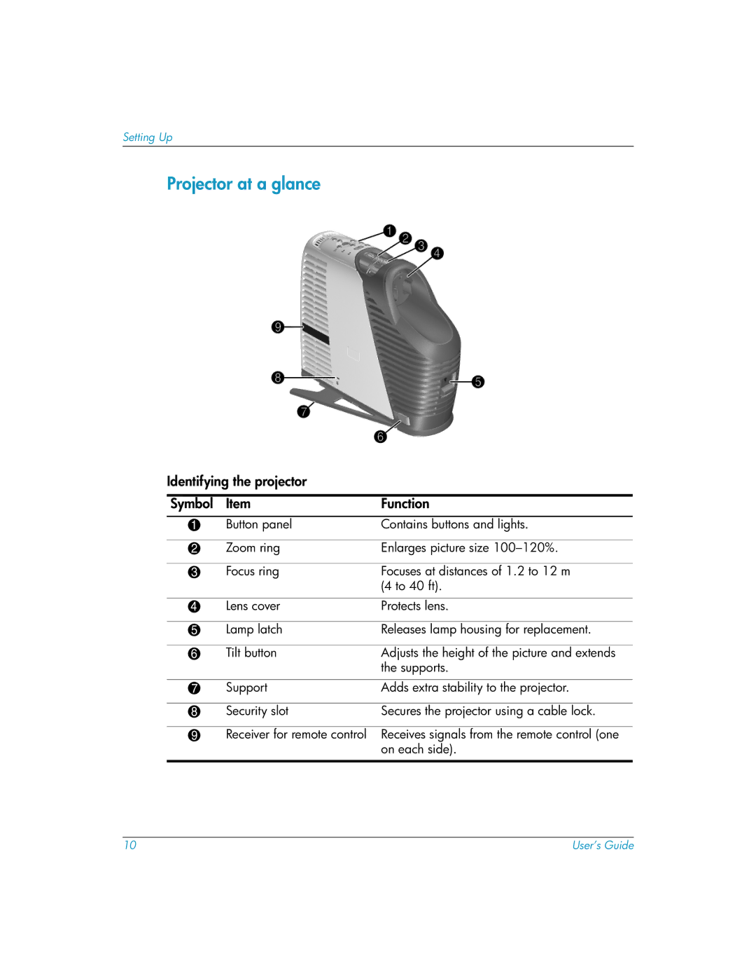 HP mp3135w manual Projector at a glance, Identifying the projector Symbol Function 