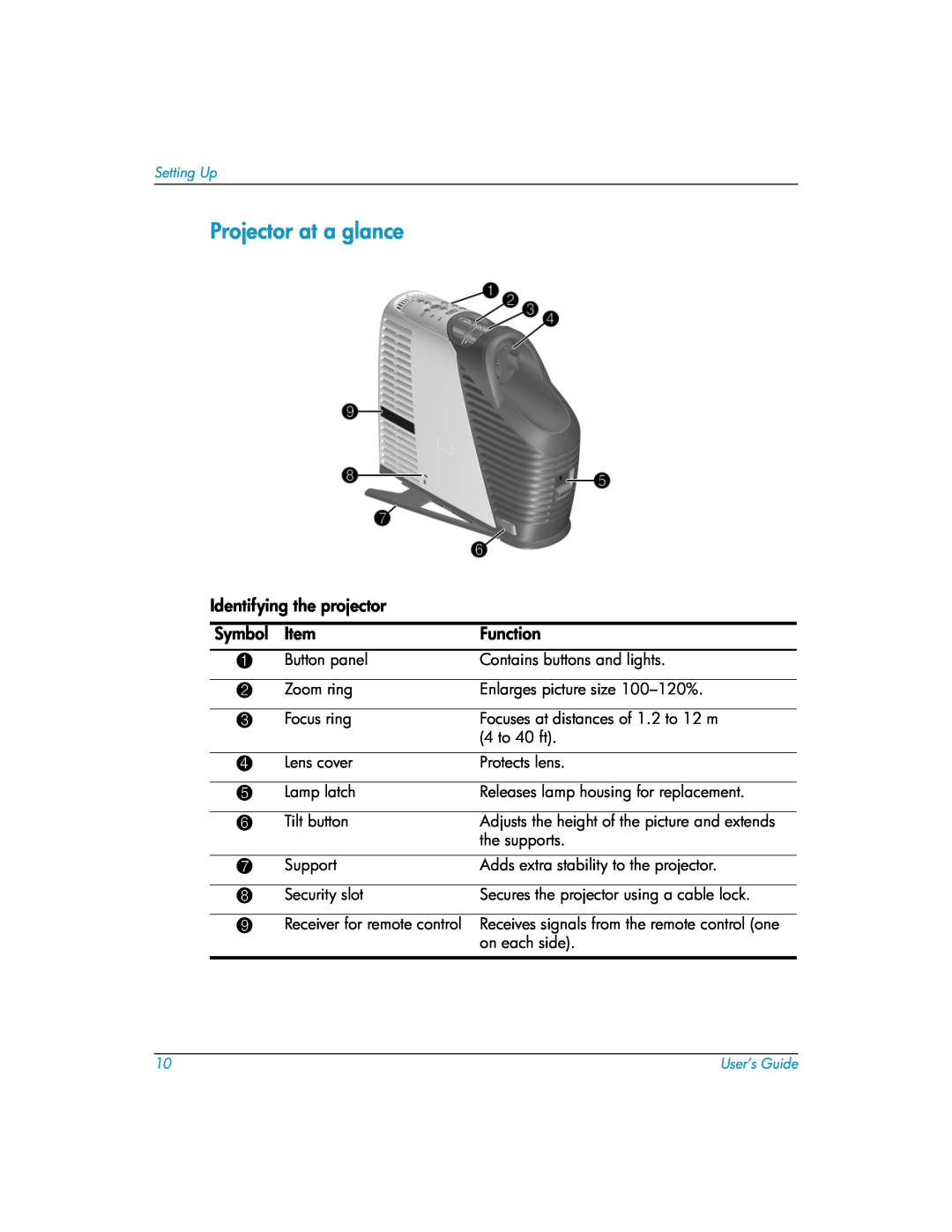 HP mp3135w manual Projector at a glance, Identifying the projector, Symbol, Function 
