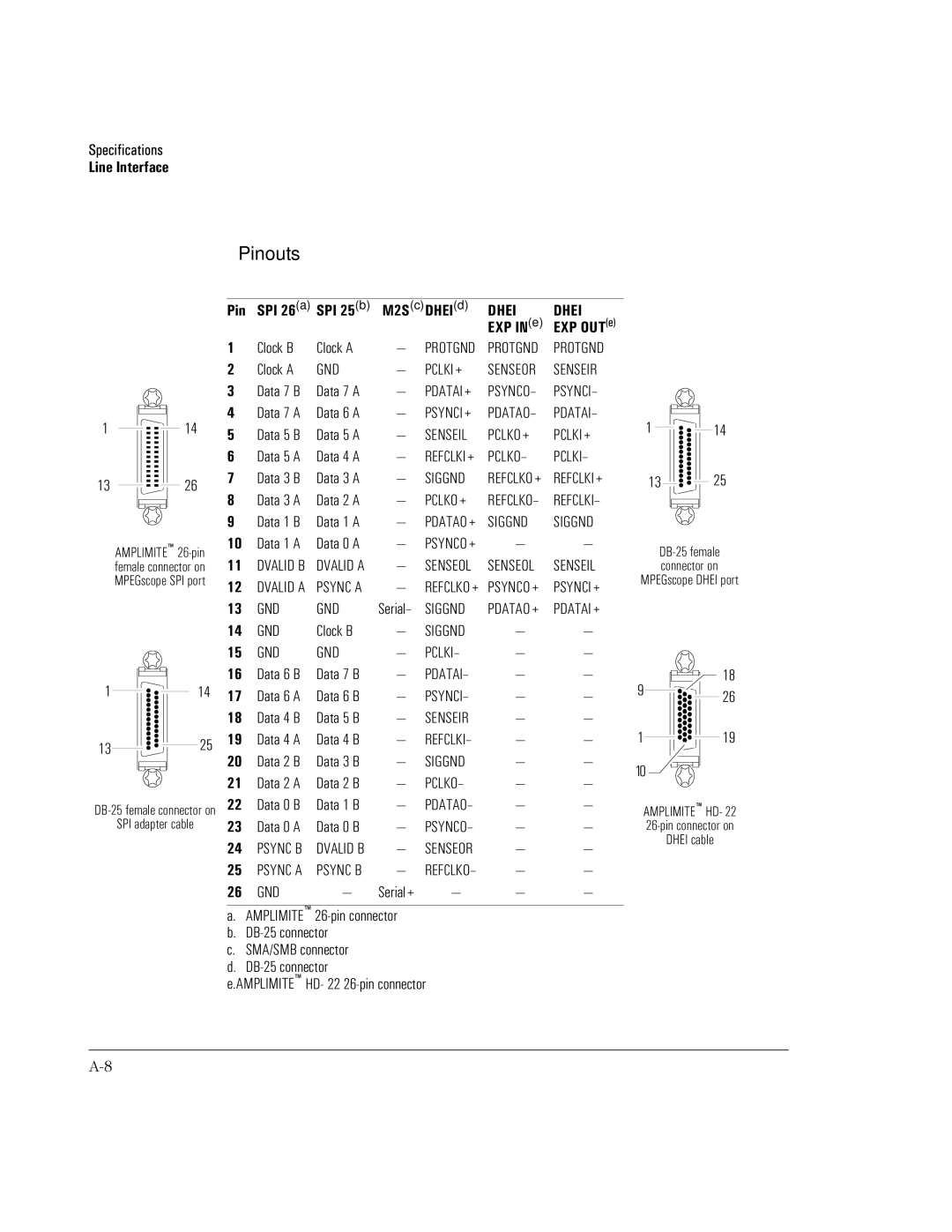 HP MPEGscope manual Pin, SPI 25b, DHEId, EXP INe, Clock B Clock a, Data 7 B Data 7 a, Data 7 a Data 6 a, Data 5 B Data 5 a 