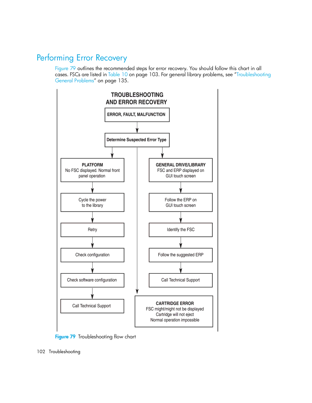 HP MSL6000 manual Performing Error Recovery, Troubleshooting flow chart 