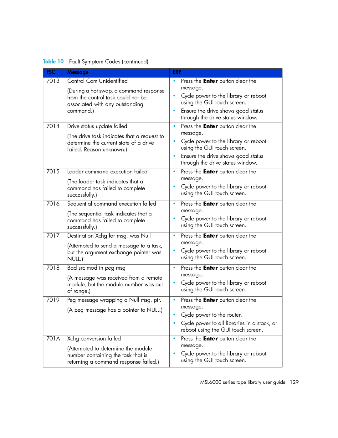 HP MSL6000 manual Null 