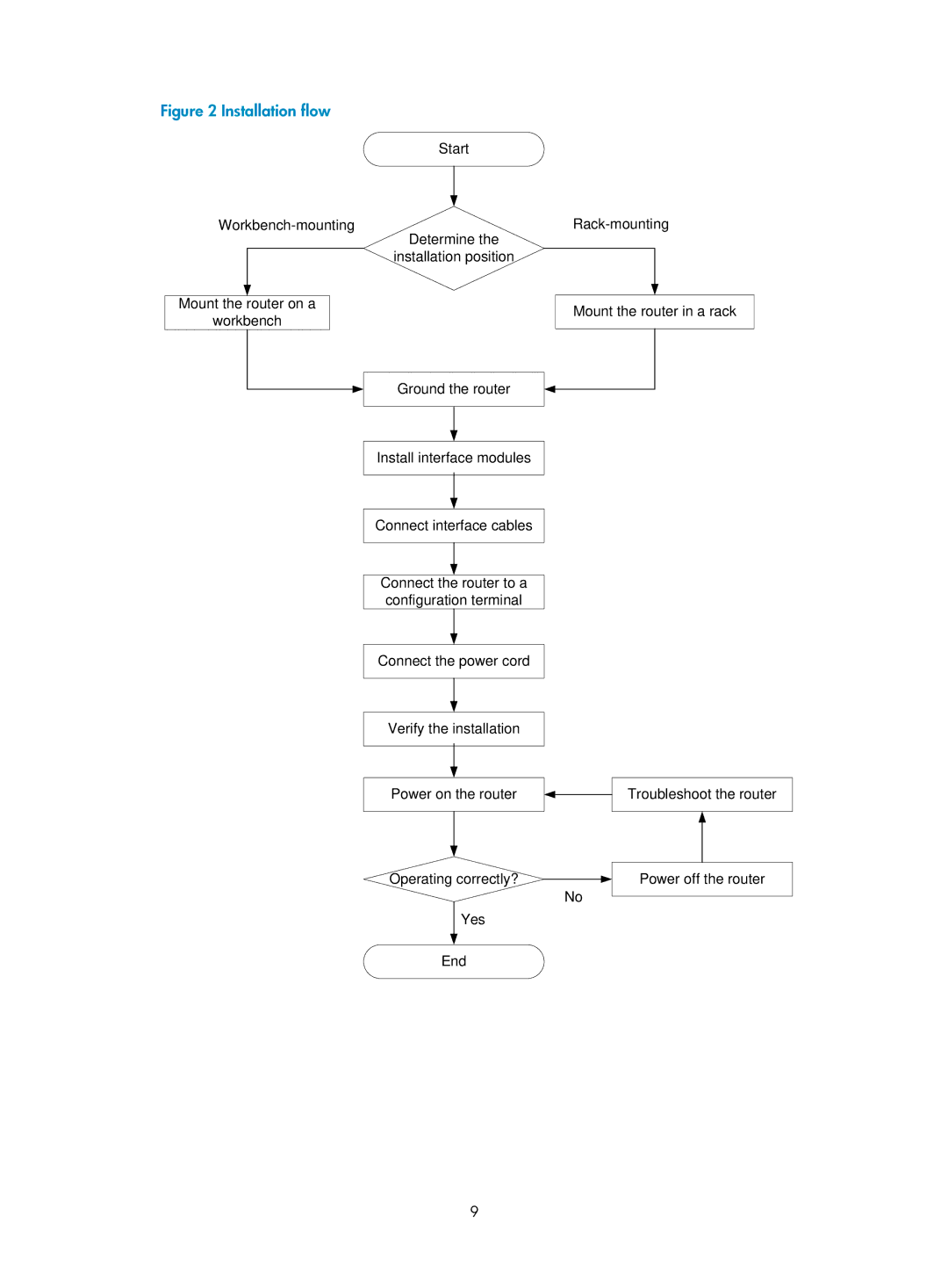 HP MSR1000 Router manual Installation flow 