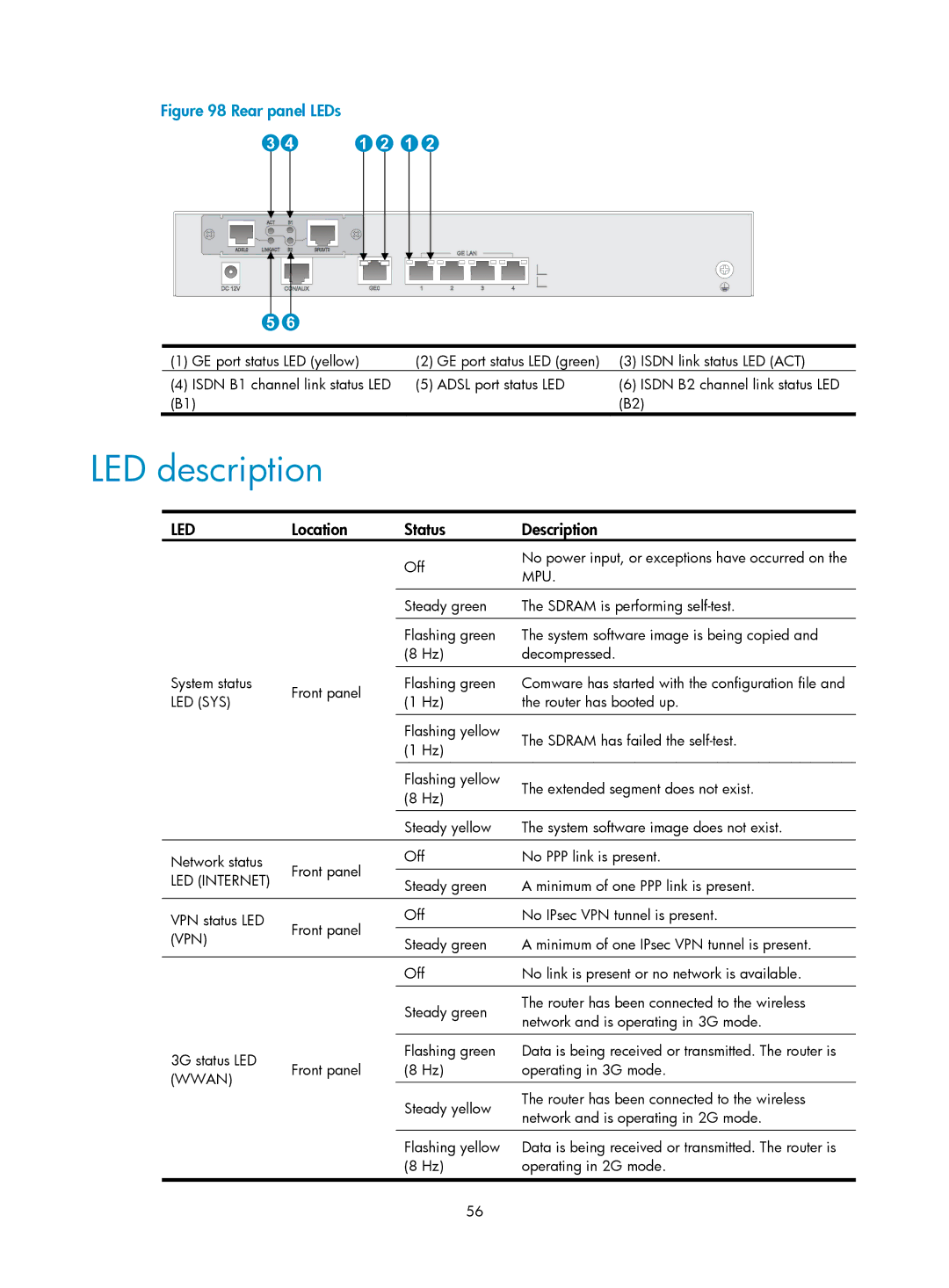 HP MSR93x Router manual LED description, Location Status Description 