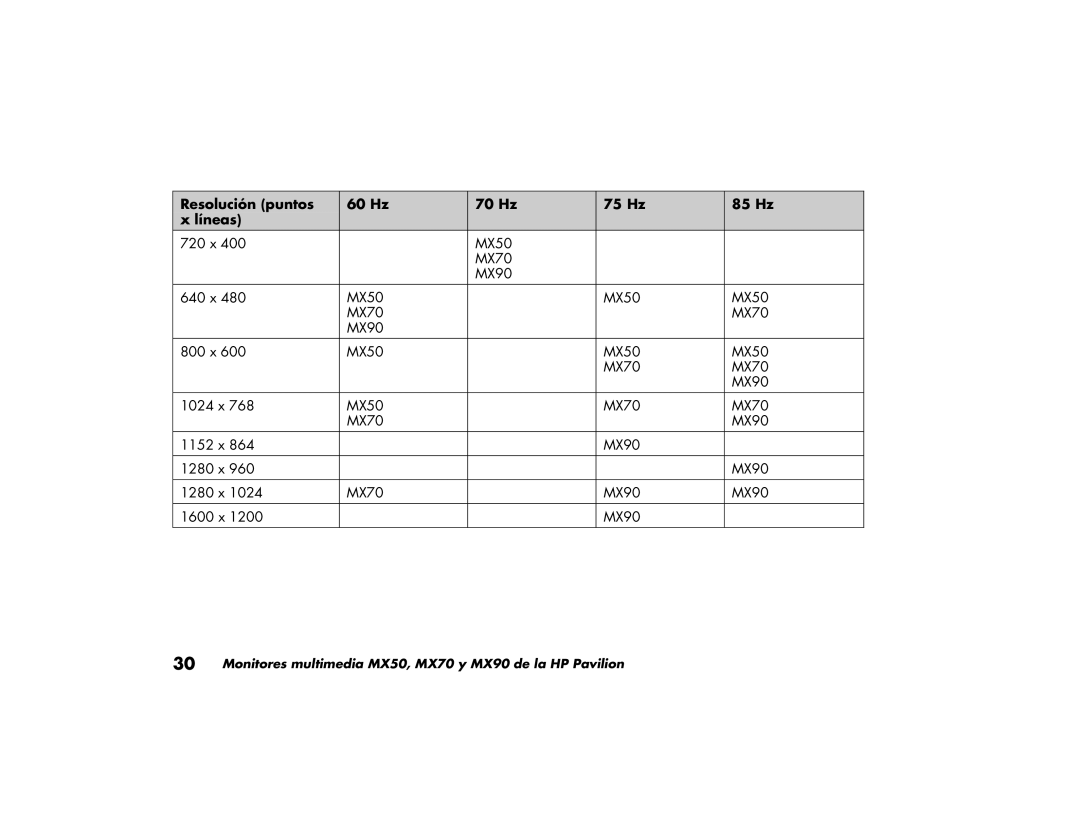 HP MX90, MX70 manual Resolución puntos 60 Hz 70 Hz 75 Hz 85 Hz Líneas 