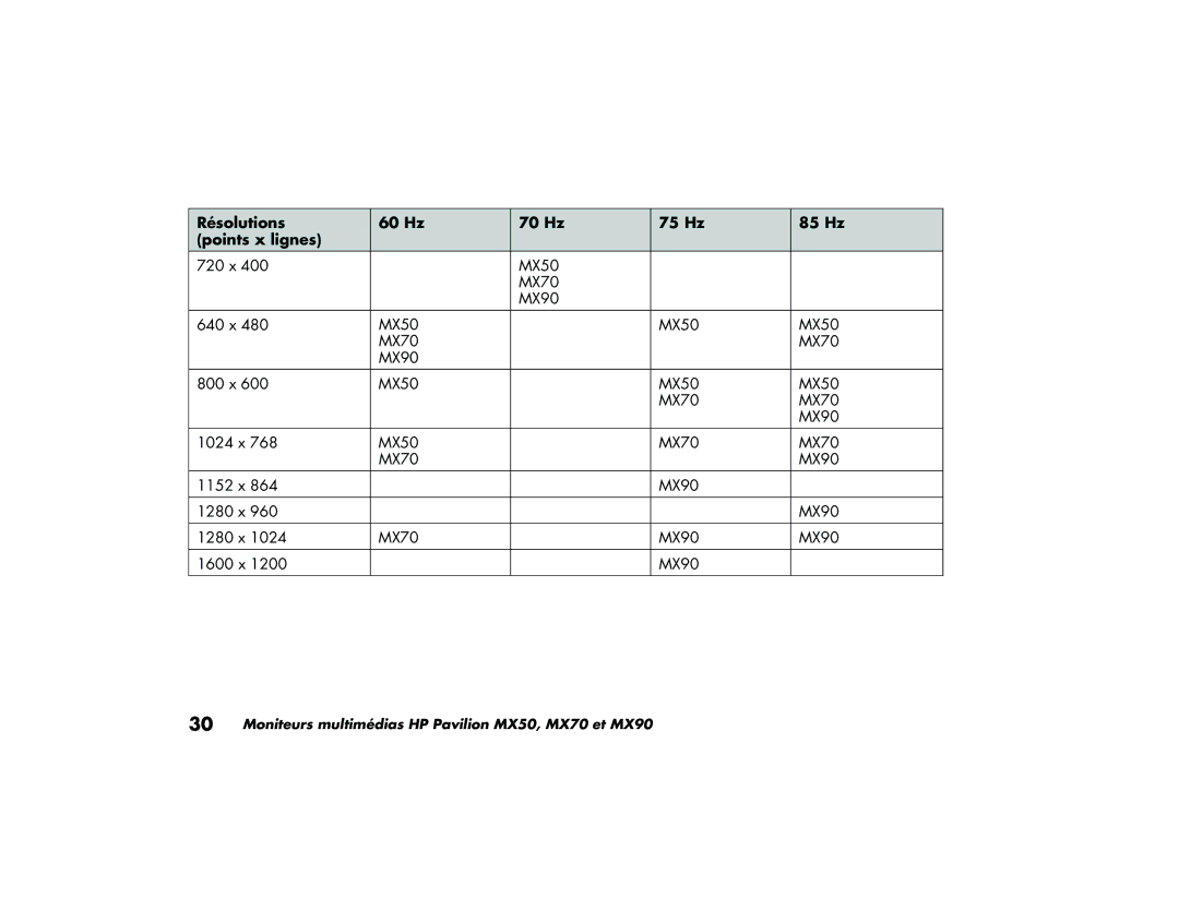 HP MX90, MX70 manual Résolutions 60 Hz 70 Hz 75 Hz 85 Hz Points x lignes 