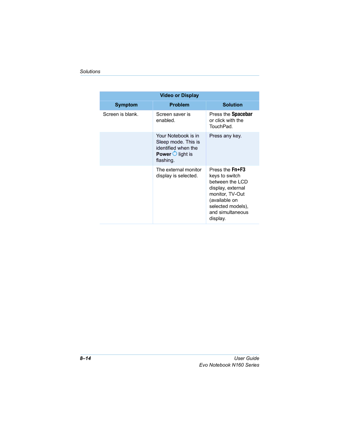 HP n160 manual 6ROXWLRQV 9LGHRRULVSOD\ \PSWRP 3UREOHP, Hqdeohg, Glvsod 