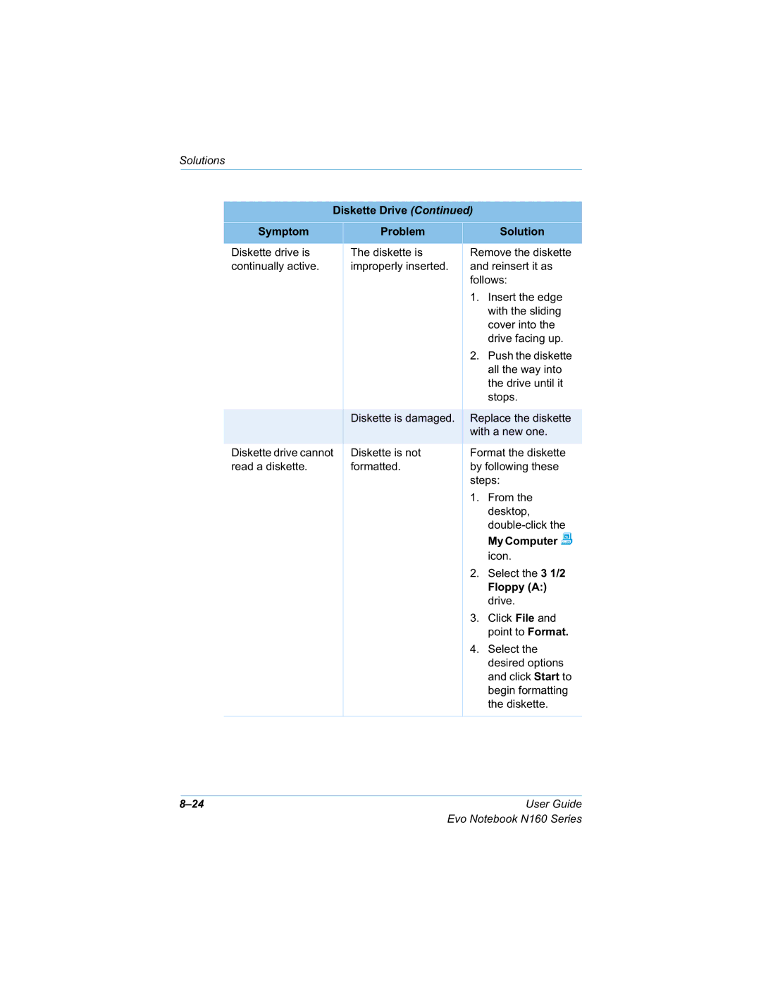 HP n160 manual 6ROXWLRQV LVNHWWHULYH&RQWLQXHG \PSWRP 3UREOHP, Iroorzv, Vwrsv, Irupdwwhg, Lfrq 